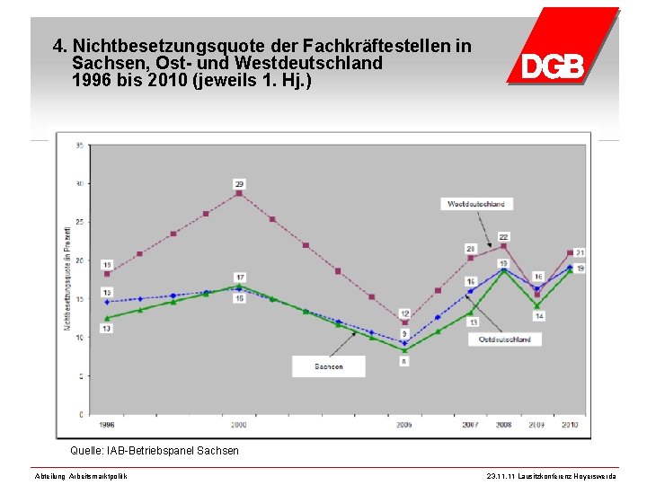 4. Nichtbesetzungsquote der Fachkräftestellen in Sachsen, Ost- und Westdeutschland 1996 bis 2010 (jeweils 1.