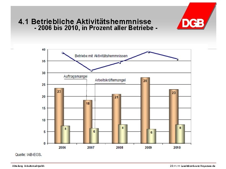 4. 1 Betriebliche Aktivitätshemmnisse - 2006 bis 2010, in Prozent aller Betriebe - Abteilung