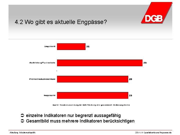 4. 2 Wo gibt es aktuelle Engpässe? Ü einzelne Indikatoren nur begrenzt aussagefähig Ü