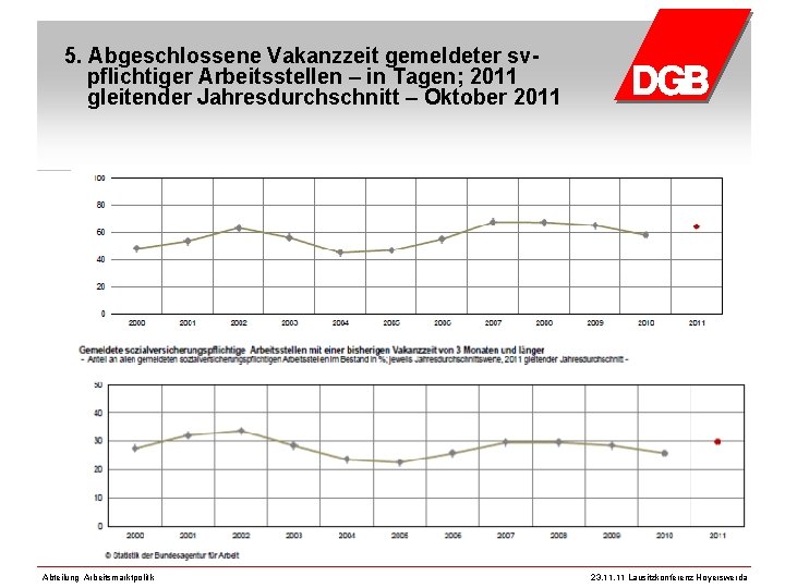 5. Abgeschlossene Vakanzzeit gemeldeter svpflichtiger Arbeitsstellen – in Tagen; 2011 gleitender Jahresdurchschnitt – Oktober