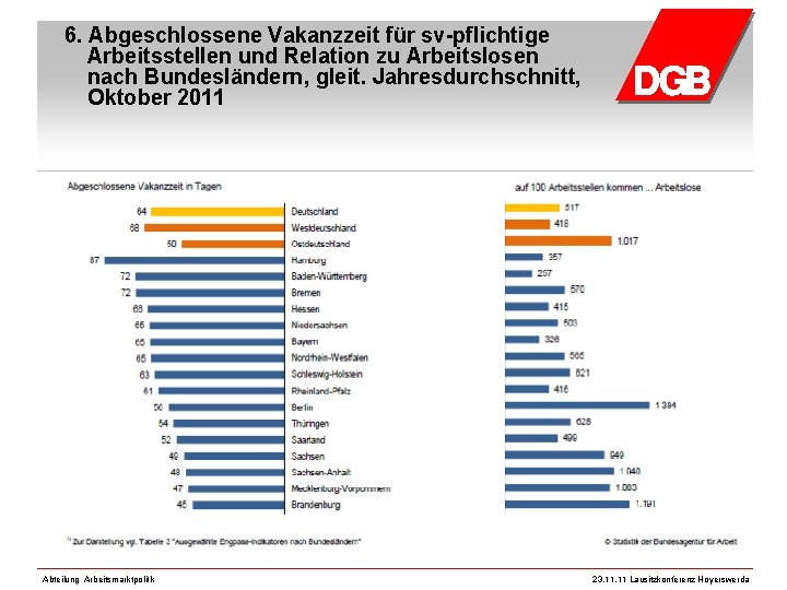 6. Abgeschlossene Vakanzzeit für sv-pflichtige Arbeitsstellen und Relation zu Arbeitslosen nach Bundesländern, gleit. Jahresdurchschnitt,