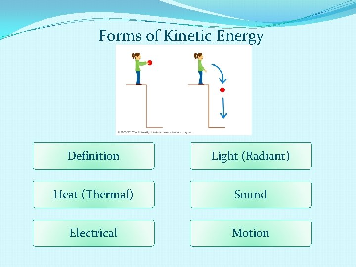 Forms of Kinetic Energy Definition Light (Radiant) Heat (Thermal) Sound Electrical Motion 