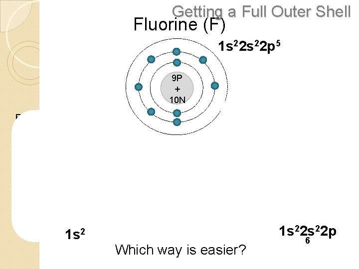 Getting a Full Outer Shell Fluorine (F) 1 s 22 p 5 9 P