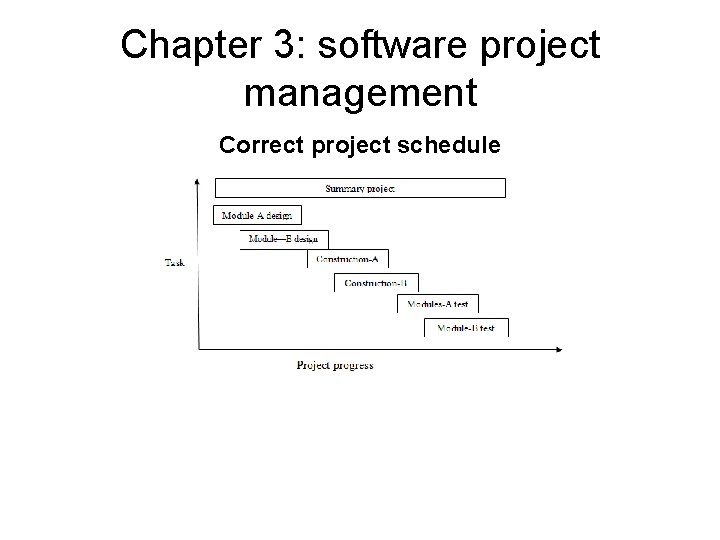 Chapter 3: software project management Correct project schedule 