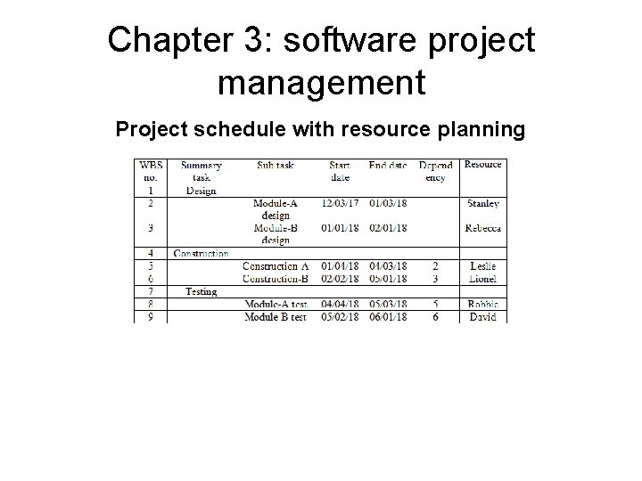 Chapter 3: software project management Project schedule with resource planning 