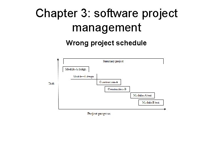 Chapter 3: software project management Wrong project schedule 