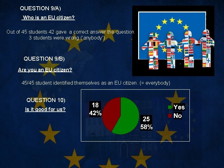QUESTION 9/A) Who is an EU citizen? Out of 45 students 42 gave a