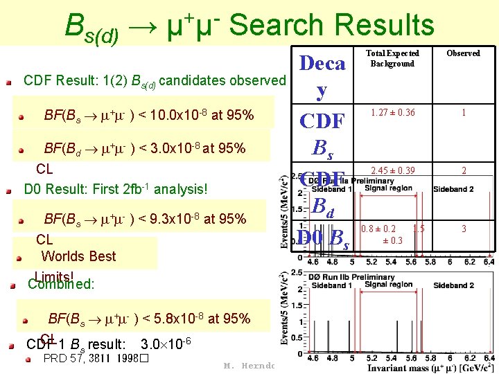 Bs(d) → μ+μ- Search Results CDF Result: 1(2) Bs(d) candidates observed consistent with+ background Bs(d) → μ+μ- Search Results CDF Result: 1(2) Bs(d) candidates observed consistent with+ background