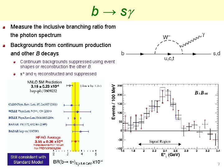 b → s Measure the inclusive branching ratio from the photon spectrum Backgrounds from b → s Measure the inclusive branching ratio from the photon spectrum Backgrounds from