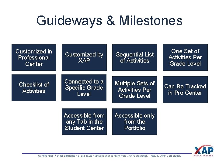Guideways & Milestones Customized in Professional Center Customized by XAP Sequential List of Activities