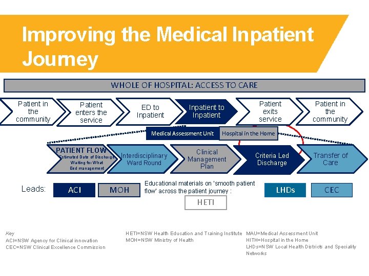 Improving the Medical Inpatient Journey WHOLE OF HOSPITAL: ACCESS TO CARE Patient in the