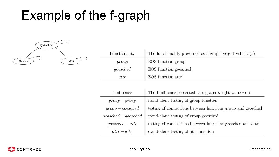 Example of the f-graph 2021 -03 -02 Gregor Molan 
