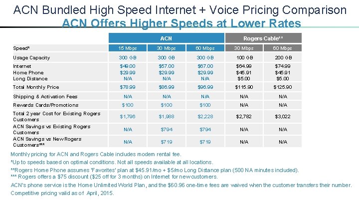 ACN Bundled High Speed Internet + Voice Pricing Comparison ACN Offers Higher Speeds at