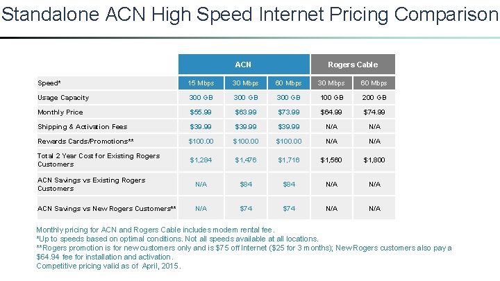 Standalone ACN High Speed Internet Pricing Comparison ACN Rogers Cable Speed* 15 Mbps 30