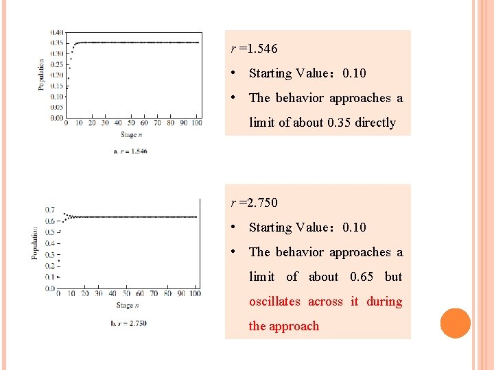r =1. 546 • Starting Value： 0. 10 • The behavior approaches a limit