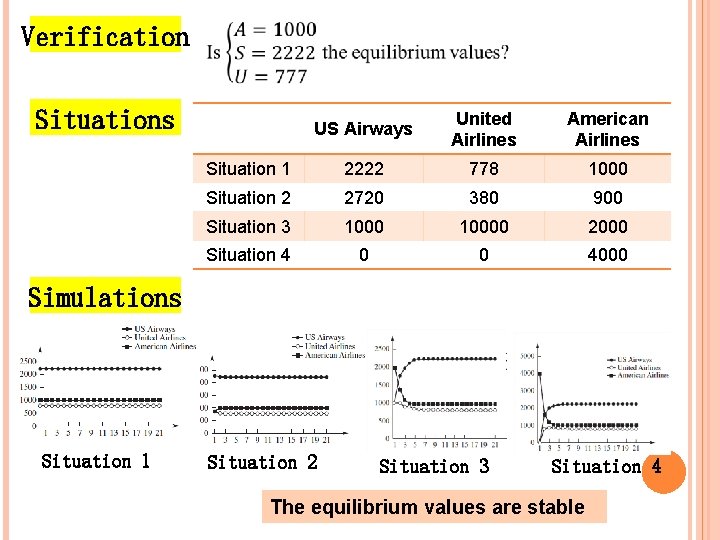 Verification Situations US Airways United Airlines American Airlines Situation 1 2222 778 1000 Situation