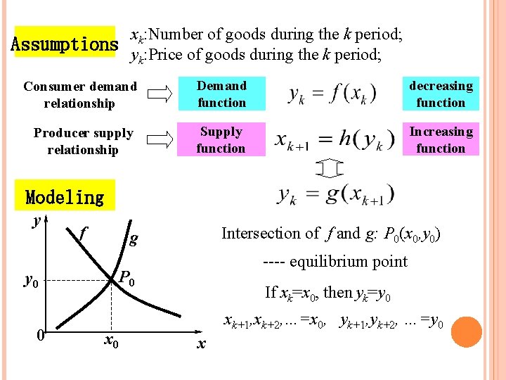 xk: Number of goods during the k period; Assumptions y : Price of goods