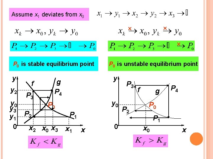 Assume x 1 deviates from x 0 P 0 is stable equilibrium point y