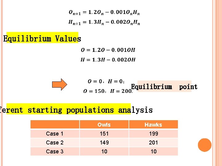 Equilibrium Values Equilibrium point ferent starting populations analysis Owls Hawks Case 1 151 199