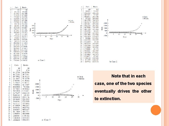 Note that in each case, one of the two species eventually drives the other