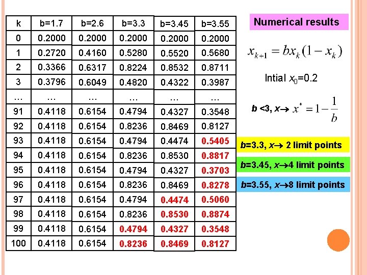 k b=1. 7 b=2. 6 b=3. 3 b=3. 45 b=3. 55 0 0. 2000