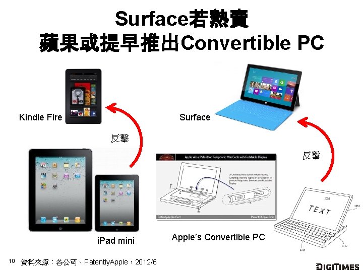 Surface若熱賣 蘋果或提早推出Convertible PC Kindle Fire Surface 反擊 反擊 i. Pad mini 10 資料來源：各公司、Patently. Apple，2012/6