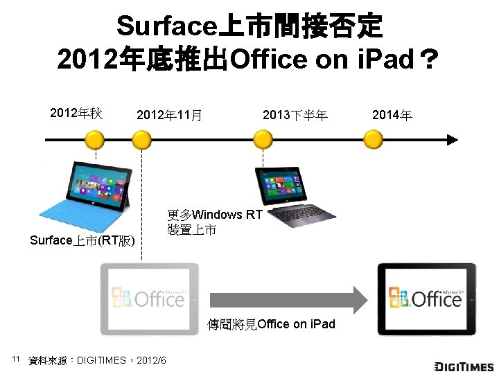 Surface上市間接否定 2012年底推出Office on i. Pad？ 2012年秋 2012年 11月 Surface上市(RT版) 2013下半年 更多Windows RT 裝置上市 傳聞將見Office