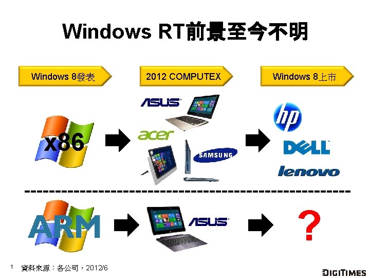 Windows RT前景至今不明 Windows 8發表 2012 COMPUTEX Windows 8上市 x 86 ? 1 資料來源：各公司，2012/6 