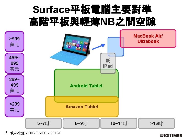 Surface平板電腦主要對準 高階平板與輕薄NB之間空隙 Mac. Book Air/ Ultrabook >999 美元 499~ 999 美元 新 i. Pad