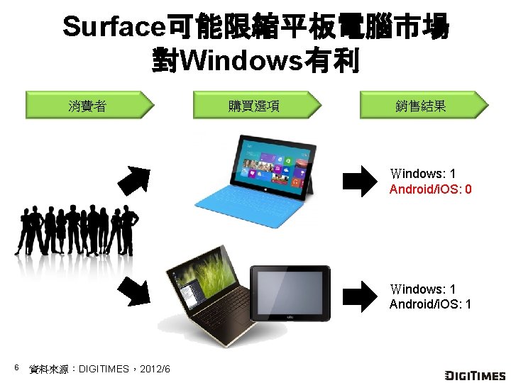 Surface可能限縮平板電腦市場 對Windows有利 消費者 購買選項 銷售結果 Ｗindows: 1 Android/i. OS: 0 Ｗindows: 1 Android/i. OS: