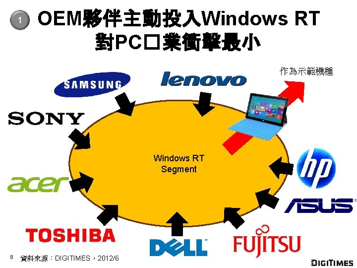 1 OEM夥伴主動投入Windows RT 對PC�業衝擊最小 作為示範機種 Windows RT Segment 8 資料來源：DIGITIMES，2012/6 