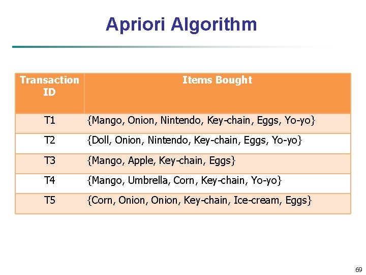 Apriori Algorithm Transaction ID Items Bought T 1 {Mango, Onion, Nintendo, Key-chain, Eggs, Yo-yo}