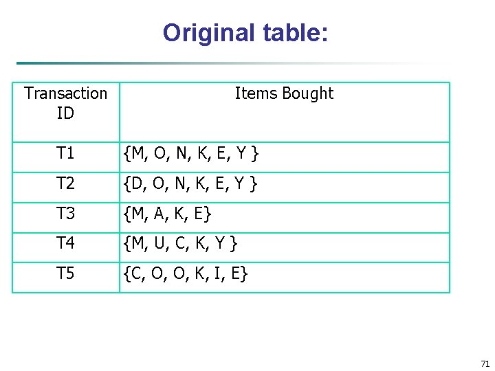 Original table: Transaction ID Items Bought T 1 {M, O, N, K, E, Y
