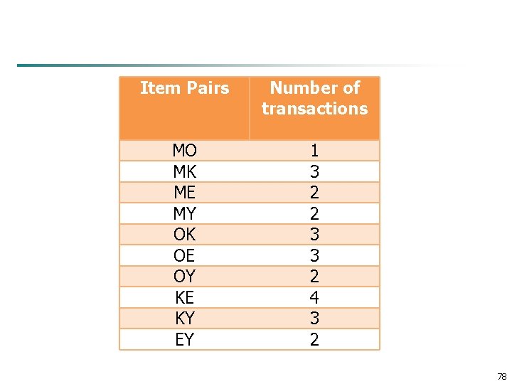 Item Pairs Number of transactions MO MK ME MY OK OE OY KE KY