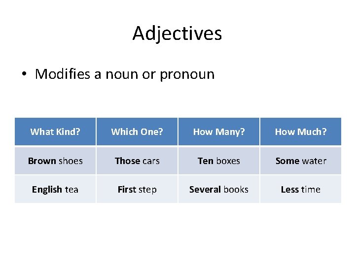 Adjectives • Modifies a noun or pronoun What Kind? Which One? How Many? How