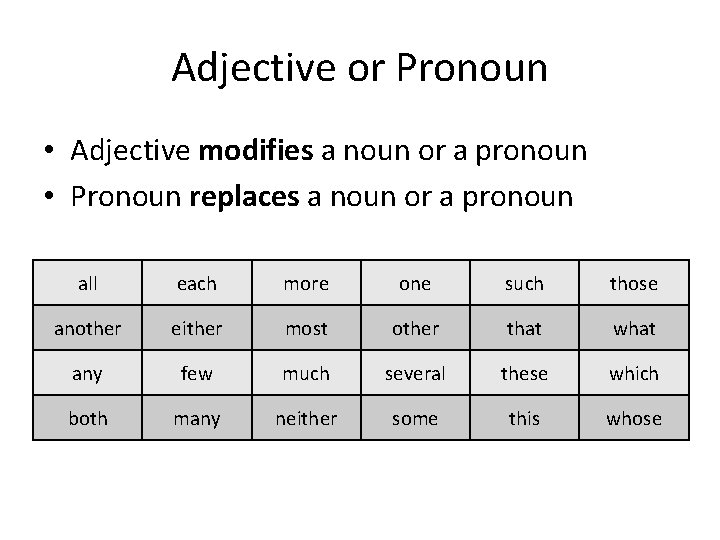 Adjective or Pronoun • Adjective modifies a noun or a pronoun • Pronoun replaces