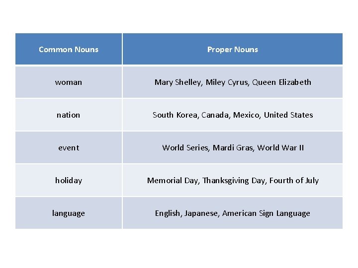 Common Nouns Proper Nouns woman Mary Shelley, Miley Cyrus, Queen Elizabeth nation South Korea,