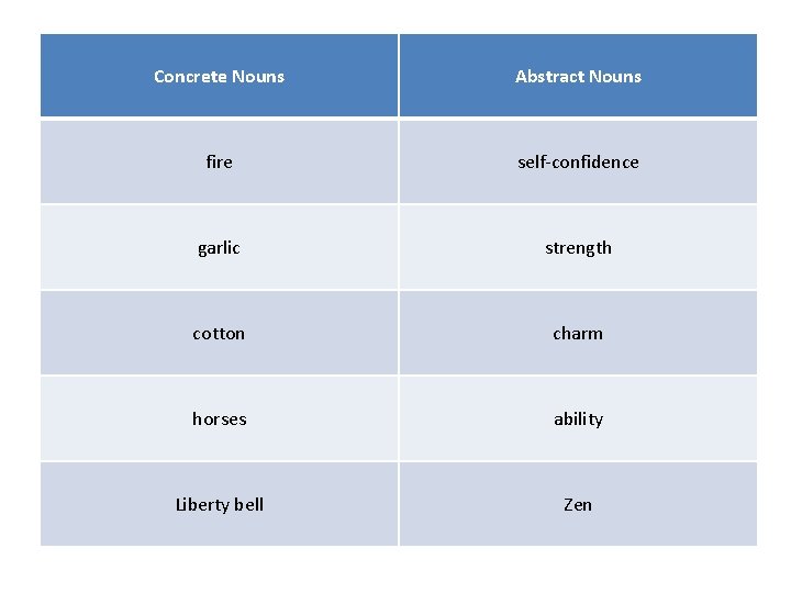 Concrete Nouns Abstract Nouns fire self-confidence garlic strength cotton charm horses ability Liberty bell