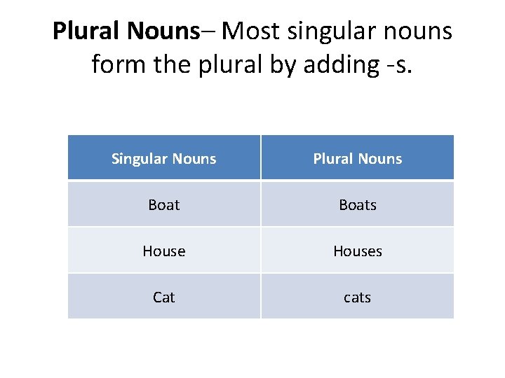 Plural Nouns– Most singular nouns form the plural by adding -s. Singular Nouns Plural