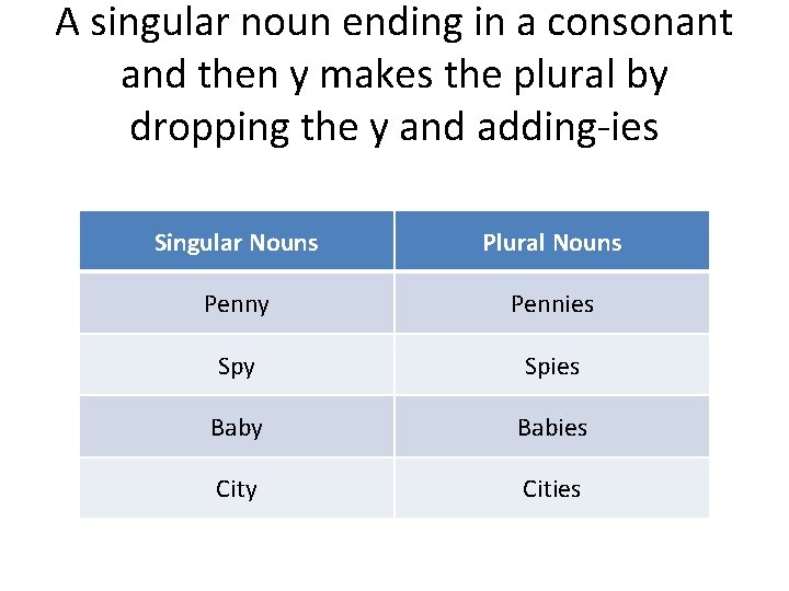 A singular noun ending in a consonant and then y makes the plural by