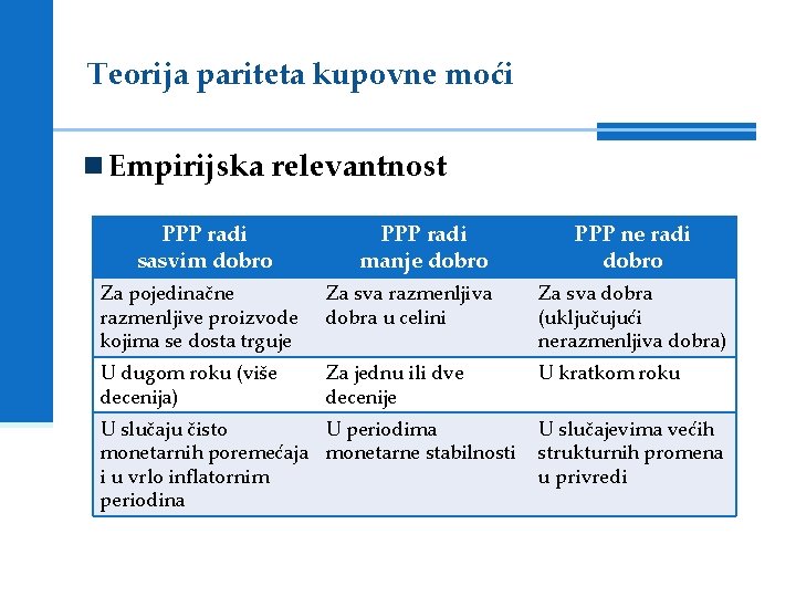 Teorija pariteta kupovne moći Empirijska relevantnost PPP radi sasvim dobro PPP radi manje dobro