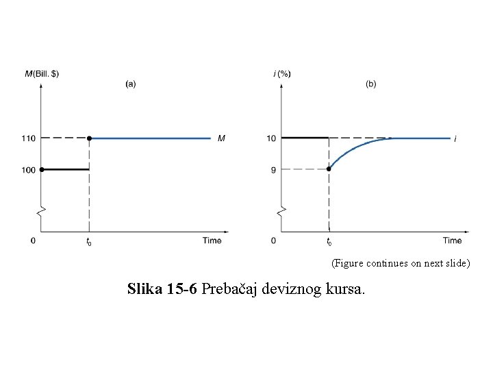 (Figure continues on next slide) Slika 15 -6 Prebačaj deviznog kursa. 