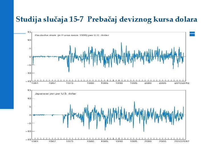 Studija slučaja 15 -7 Prebačaj deviznog kursa dolara 