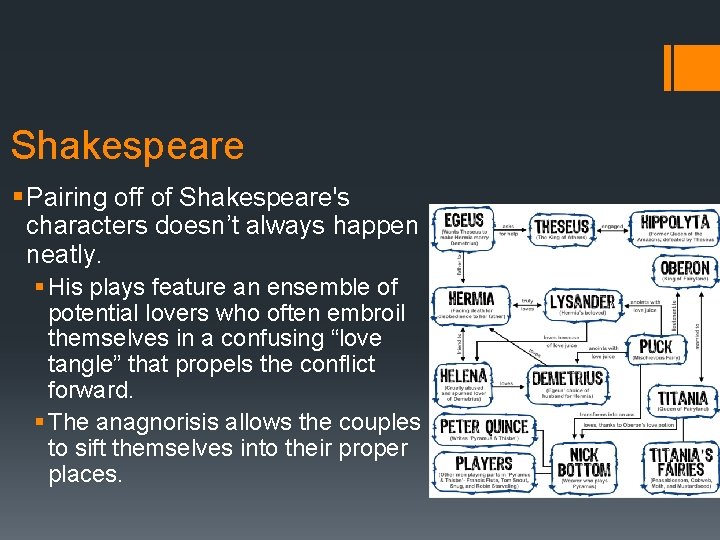 Shakespeare § Pairing off of Shakespeare's characters doesn’t always happen neatly. § His plays