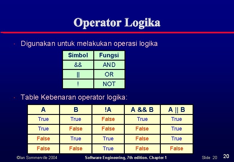 Operator Logika Digunakan untuk melakukan operasi logika Simbol Fungsi && AND || OR !