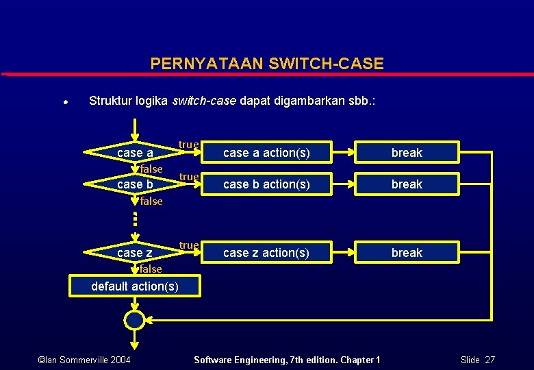 PERNYATAAN SWITCH-CASE l Struktur logika switch-case dapat digambarkan sbb. : case a false case
