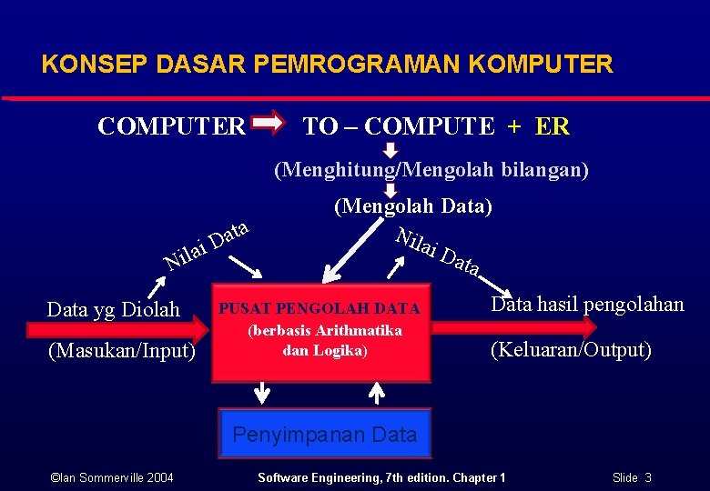 KONSEP DASAR PEMROGRAMAN KOMPUTER COMPUTER TO – COMPUTE + ER (Menghitung/Mengolah bilangan) ai l