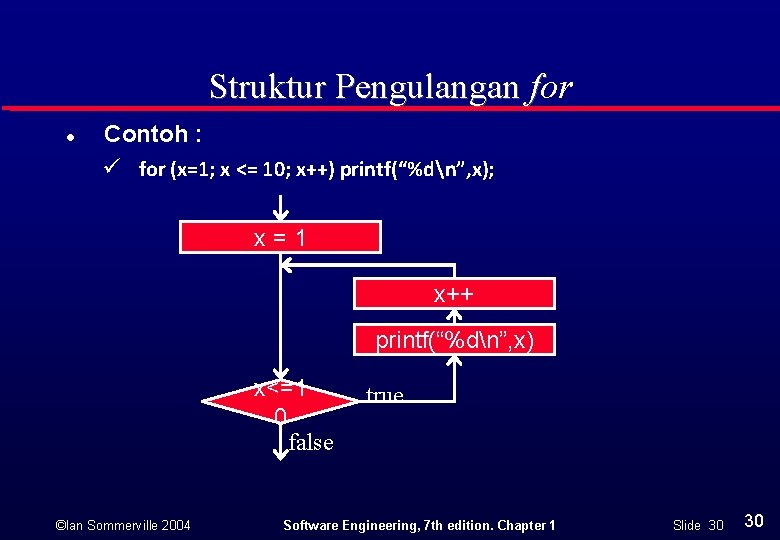 Struktur Pengulangan for l Contoh : ü for (x=1; x <= 10; x++) printf(“%dn”,