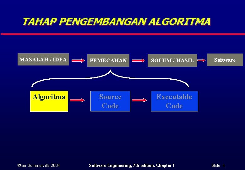 TAHAP PENGEMBANGAN ALGORITMA MASALAH / IDEA Algoritma ©Ian Sommerville 2004 PEMECAHAN Source Code SOLUSI