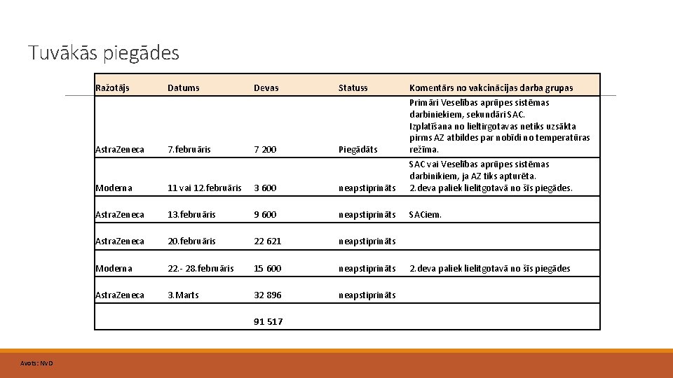 Tuvākās piegādes Ražotājs Astra. Zeneca Datums 7. februāris Devas 7 200 Komentārs no vakcinācijas